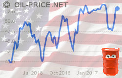 Shale producers won OPEC's oil price war